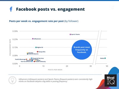 Rival IQ 2022年第一季度社交媒体行业报告深度解读